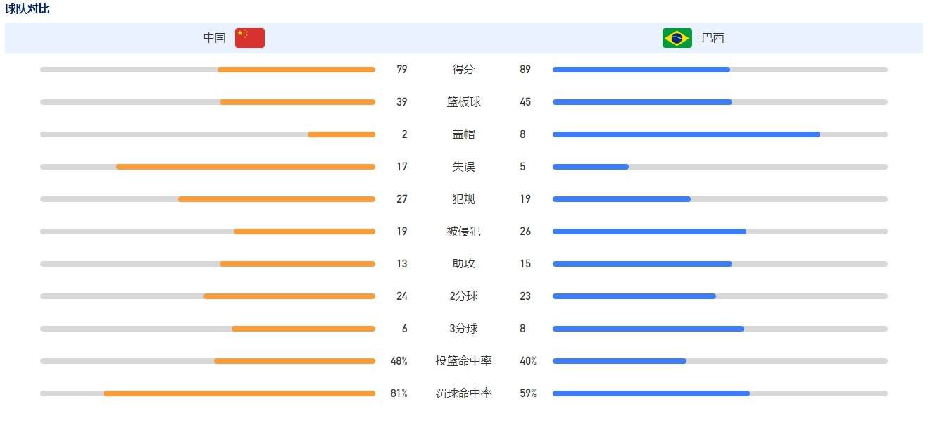 最终，山西力克吉林，送给对手4连败。